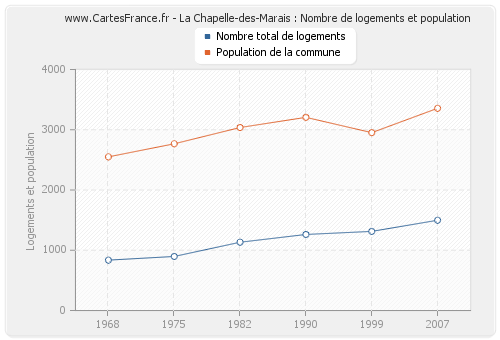 La Chapelle-des-Marais : Nombre de logements et population